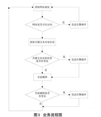 基于多模态的网站监测系统设计与实现0