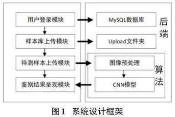 基于卷积神经网络的离线笔迹鉴别系统