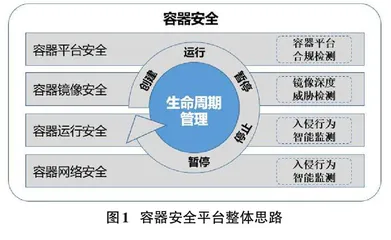 云原生架构下的容器安全深度检测与智能防护实践0