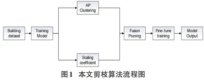 基于滤波器聚类与缩放系数的融合剪枝算法研究0