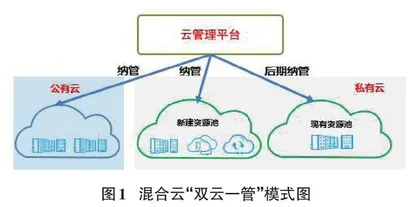 混合云平台构建管理及安全性研究0