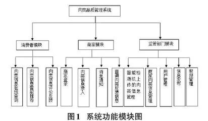 基于SpringBoot的肉类品质管理系统的设计与实现