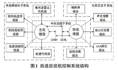 基于毫米波雷达的纯电动汽车自适应巡航系统设计