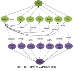 xAPI本体模型构建研究