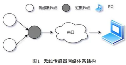 一个基于CC1310的无线测温系统的设计与实现 0