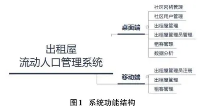 出租屋流动人口管理系统的设计与实现 0