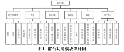 基于SpringBoot+Vue的好农物商城的设计与实现0