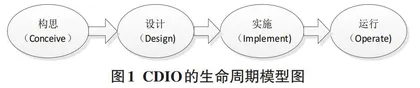 基于CDIO的电子信息类创新模组研究与构建0