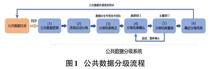 浙江省某市公共数据分级方案设计