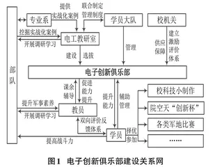 基于电子创新俱乐部的士官人才培养模式理论研究0