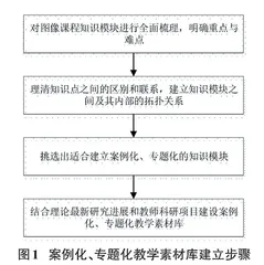 图像与视频处理课程案例化课堂教学模式探索