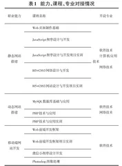 “1+X”证书制度下高职软件技术专业课程体系的重构与实践 