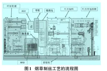 分析烟草制丝线上物料信息自动跟踪控制程序的设计0