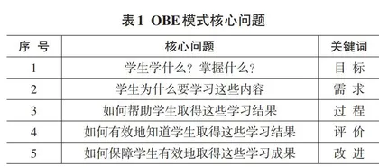 基于OBE教育理念的课程设计与实践研究0