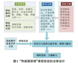 “传感器原理”课程思政教学探索