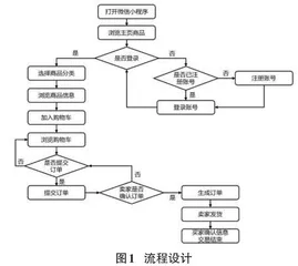 基于微信小程序的校园二手闲置物品交易平台的设计与实现0