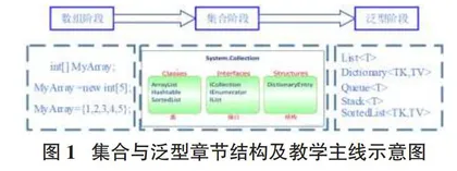 GIS专业C#程序设计课程中集合与泛型教学思考