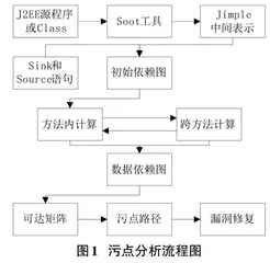 一种基于数据依赖的污点分析方法