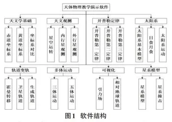 天体物理教学演示软件设计