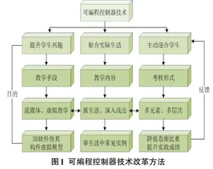 应用型本科机械专业《可编程控制器技术》课程改革与探索0