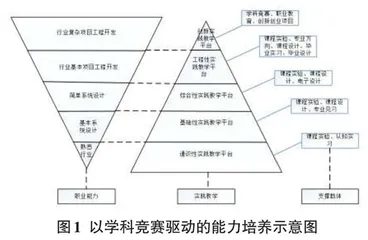 项目创新驱动下的电子信息工程人才培养探索 