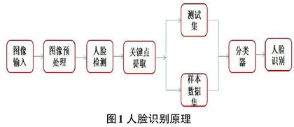 多姿态的人脸识别算法研究