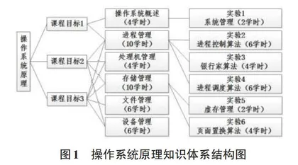 新工科背景下基于OBE的操作系统原理教学研究0