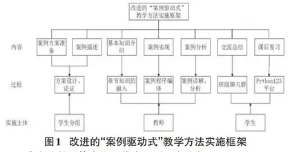 非计算机专业Python课程的教学方法探究