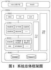 校区公共显示屏管理系统设计与实现