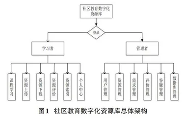 基于互联网时代的社区教育数字化资源库设计策略0