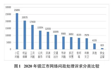 镇江市网络问政发展问题的探析 