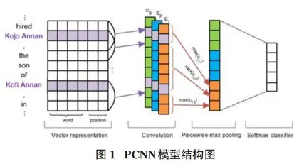 基于深度学习的文本关系抽取研究