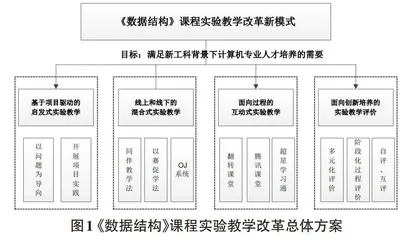 新工科背景下《数据结构》课程实验教学改革探索