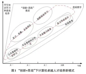 “创新+思政”下计算机卓越人才培养新模式探索0