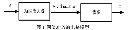 高频电子线路课程中的丙类功放EDA软件辅助教学0