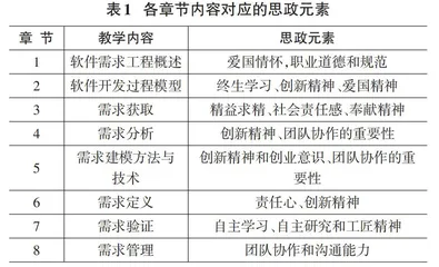 课程思政背景下软件工程专业课教学改革探索0