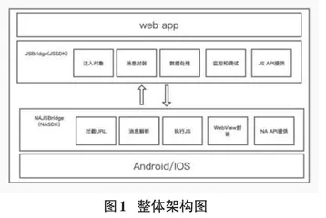 基于移动端混合(hybird)开发的通信交互方案