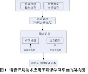 语音识别技术在慕课学习平台的应用探究0