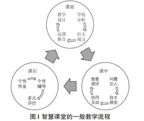 “互联网+”下智慧课堂的构建研究