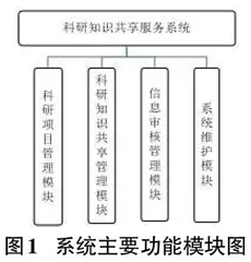 一个科研知识共享服务系统的设计与实现