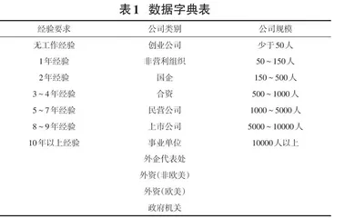 基于文本挖掘的Android相关人才招聘岗位数据分析0