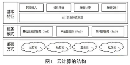 基于云计算的我国电子政务平台构建研究 