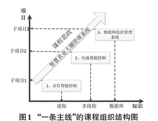 《物联网PC应用开发》课程思政的教学实践探究