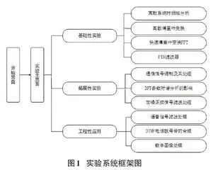 多层次的数字信号处理实验系统设计与实现