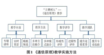 “立德树人”目标下的通信工程专业课程教学模式探索