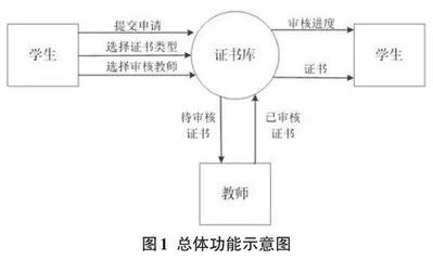 基于CA数字认证的可信电子素质证书服务系统 