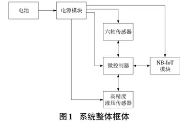 基于STM32L431的智能油箱防盗系统的设计0