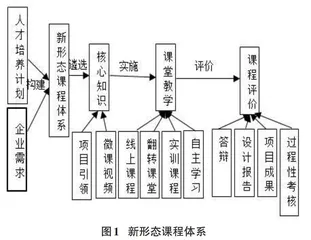 应用型本科院校计算机科学与技术专业新形态课程体系研究