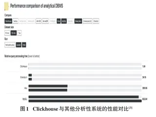 Clickhouse在采油厂数据湖技术生态中的应用前景