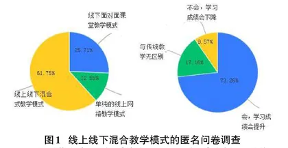 基于“线上+线下”混合式教学模式的电子信息专业课“翻转课堂”的探索与实践研究0